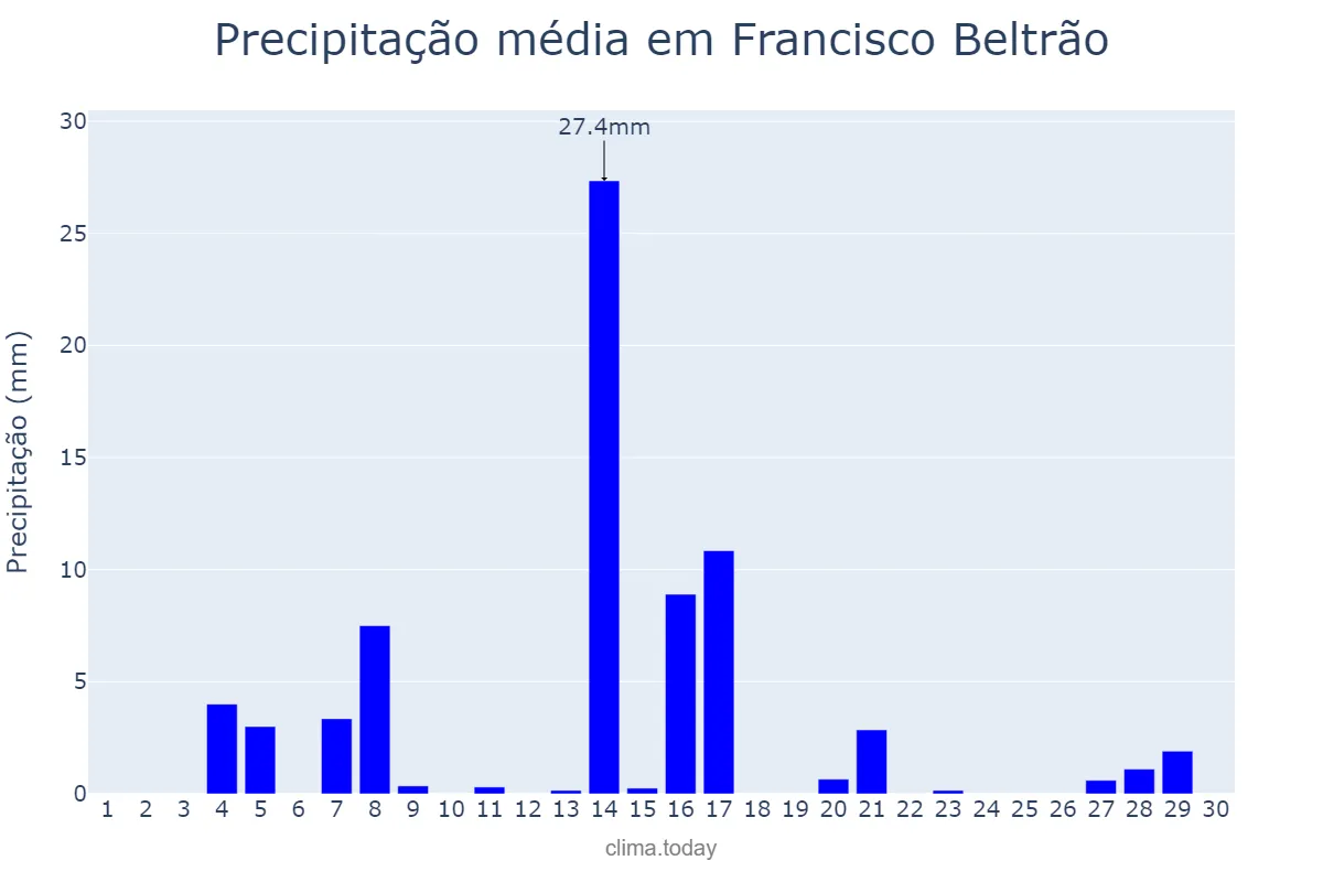 Precipitação em setembro em Francisco Beltrão, PR, BR