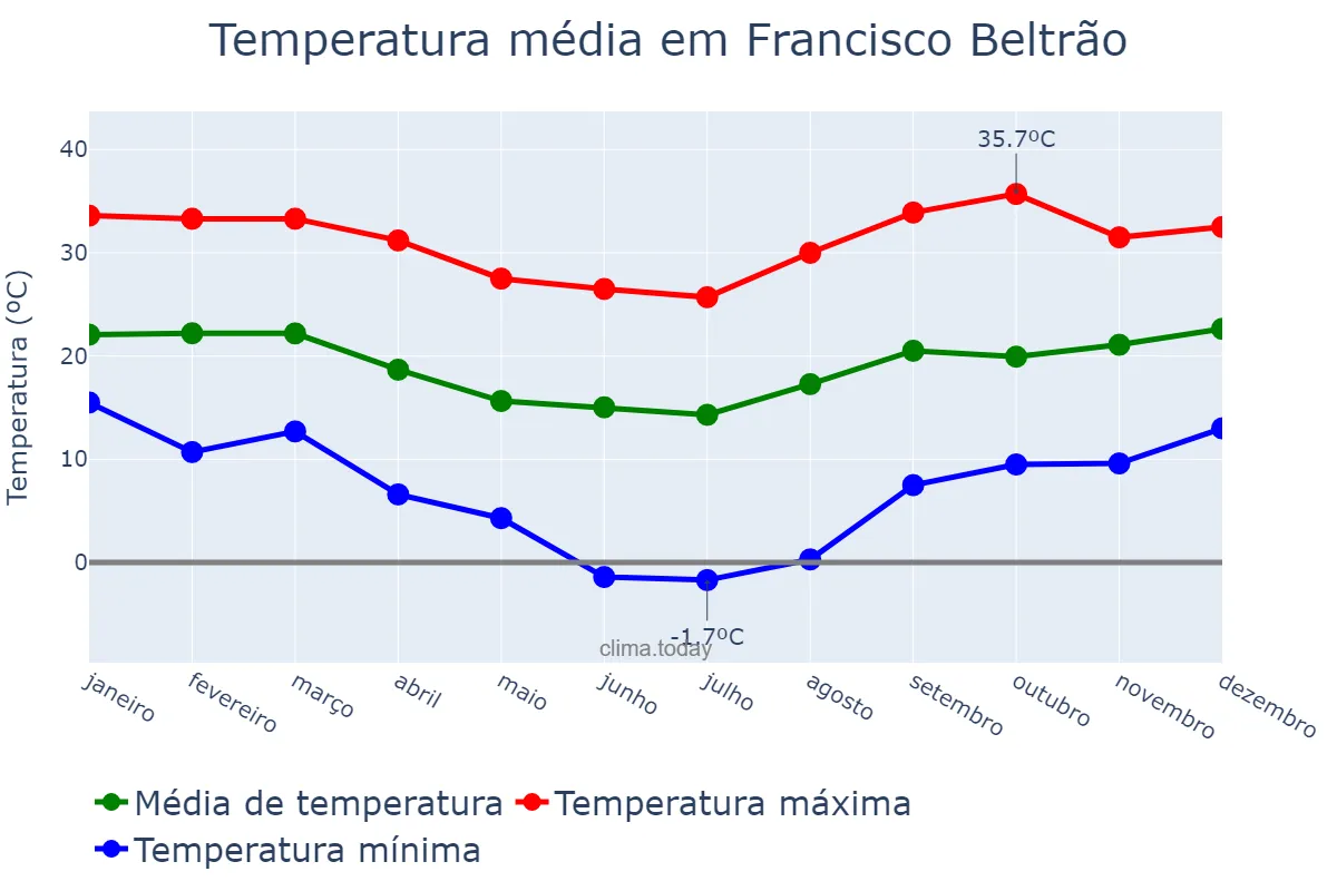 Temperatura anual em Francisco Beltrão, PR, BR