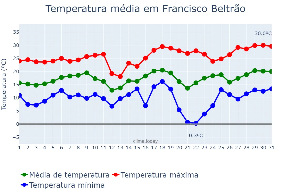 Temperatura em agosto em Francisco Beltrão, PR, BR