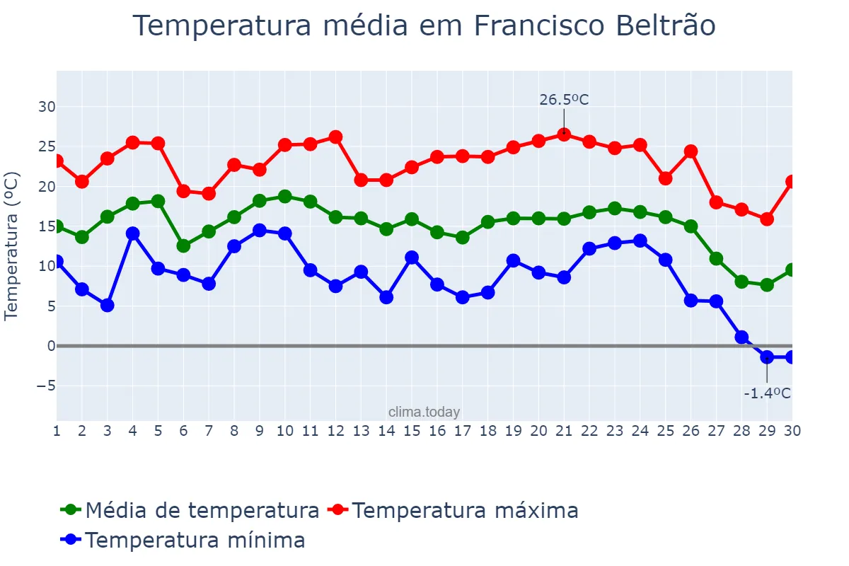 Temperatura em junho em Francisco Beltrão, PR, BR