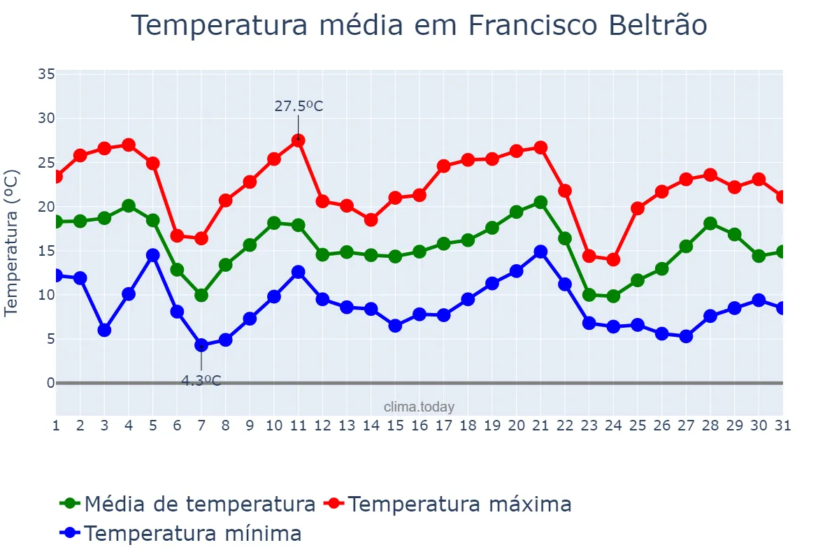 Temperatura em maio em Francisco Beltrão, PR, BR