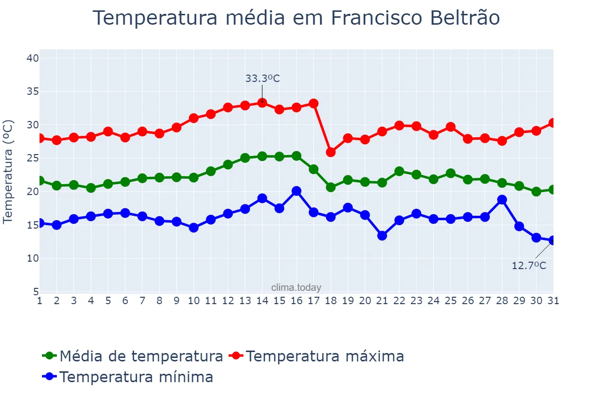 Temperatura em marco em Francisco Beltrão, PR, BR