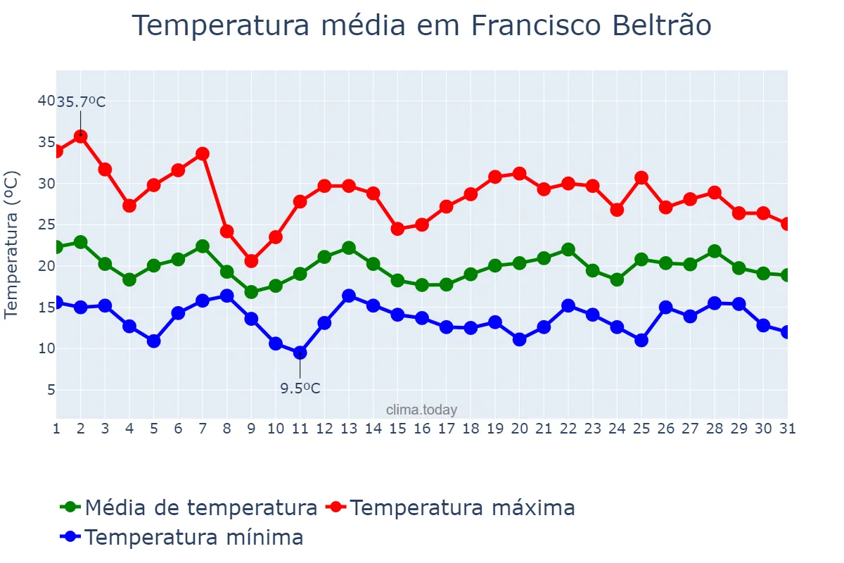 Temperatura em outubro em Francisco Beltrão, PR, BR