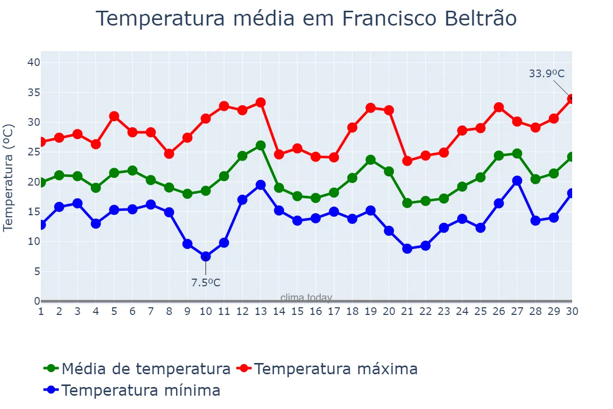 Temperatura em setembro em Francisco Beltrão, PR, BR