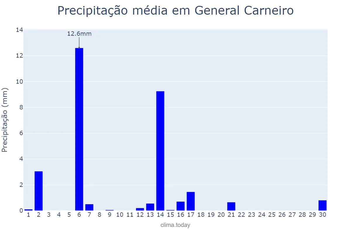 Precipitação em abril em General Carneiro, PR, BR