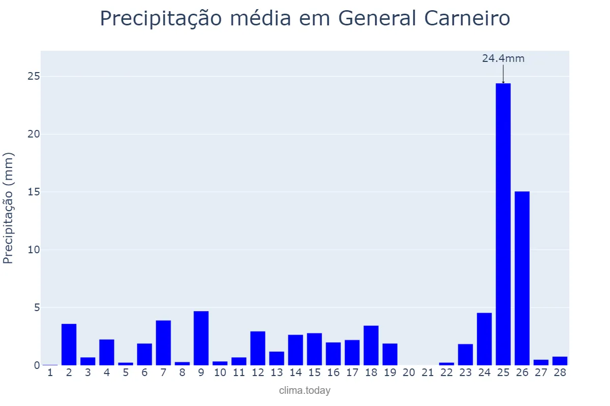 Precipitação em fevereiro em General Carneiro, PR, BR