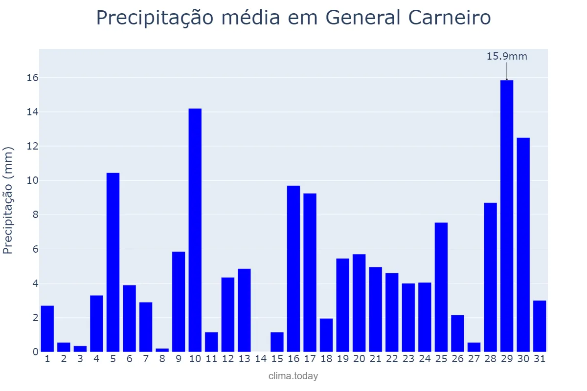 Precipitação em janeiro em General Carneiro, PR, BR
