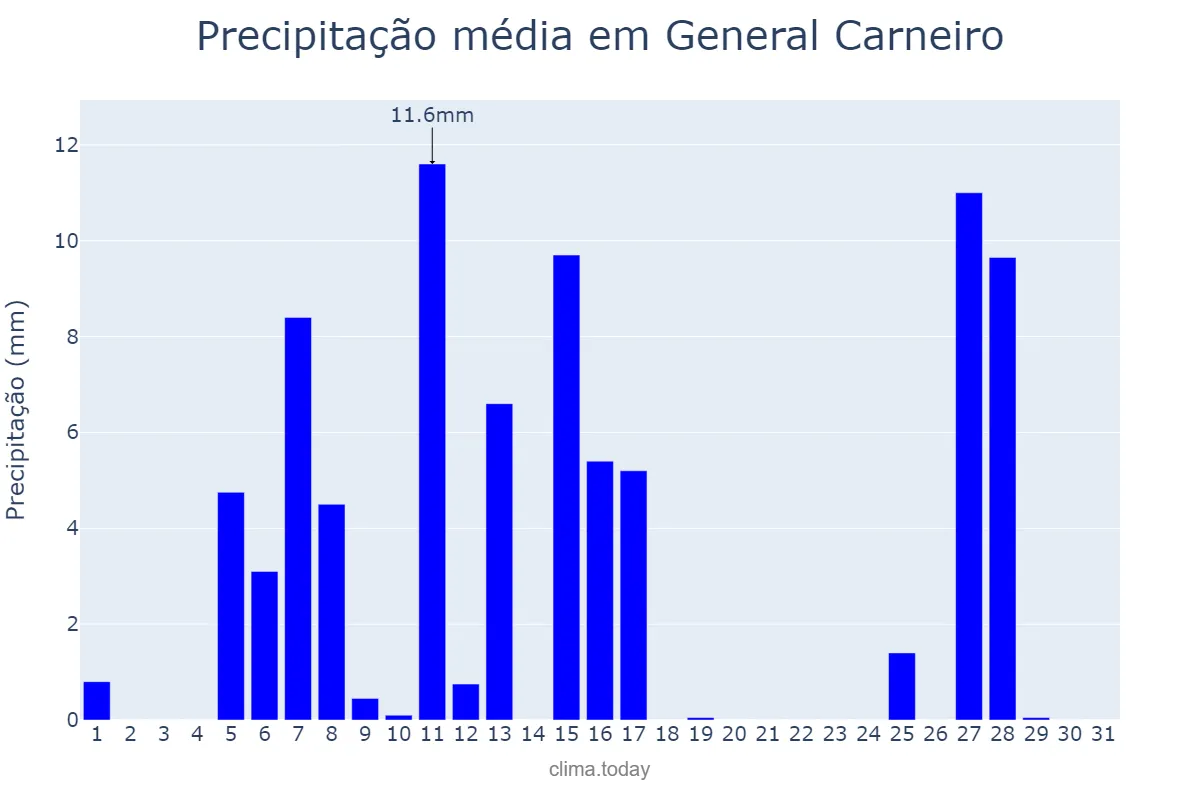 Precipitação em julho em General Carneiro, PR, BR