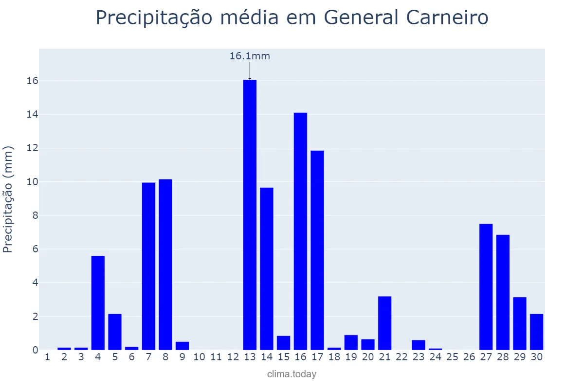 Precipitação em setembro em General Carneiro, PR, BR