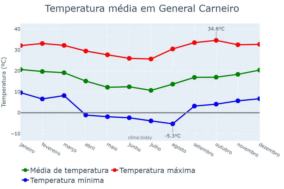 Temperatura anual em General Carneiro, PR, BR