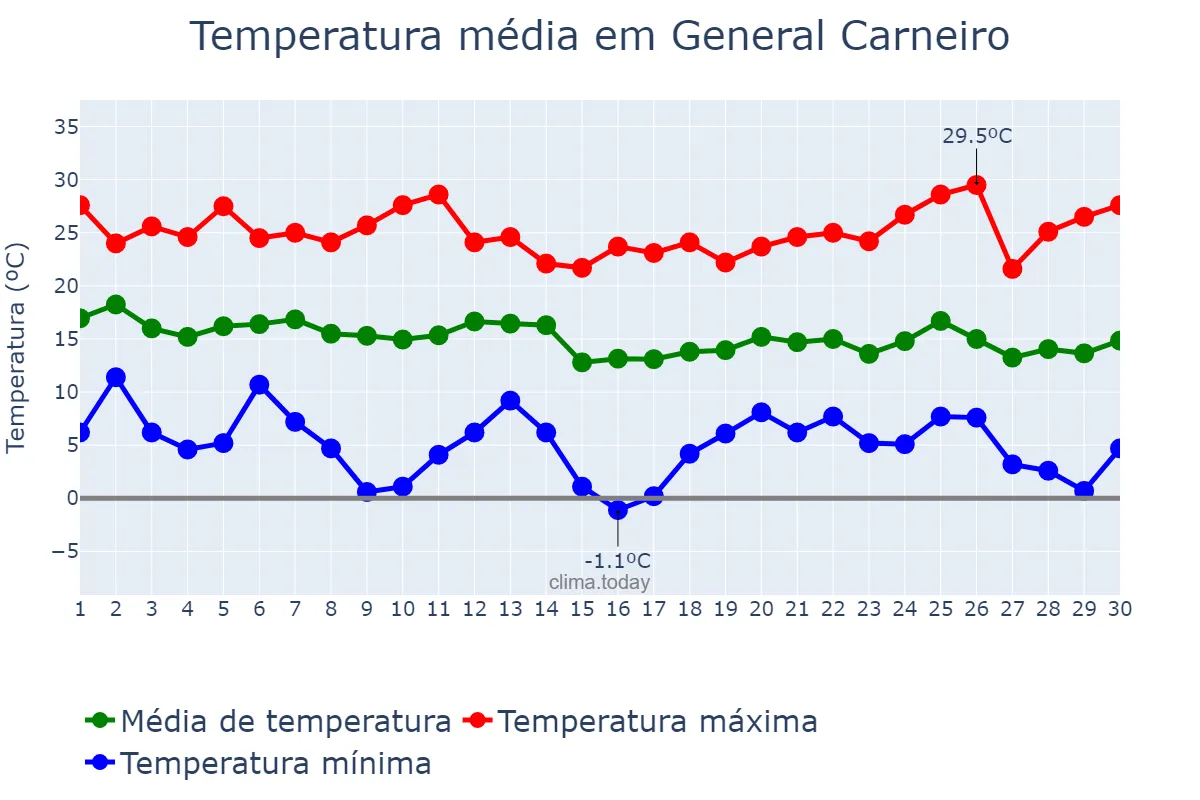 Temperatura em abril em General Carneiro, PR, BR