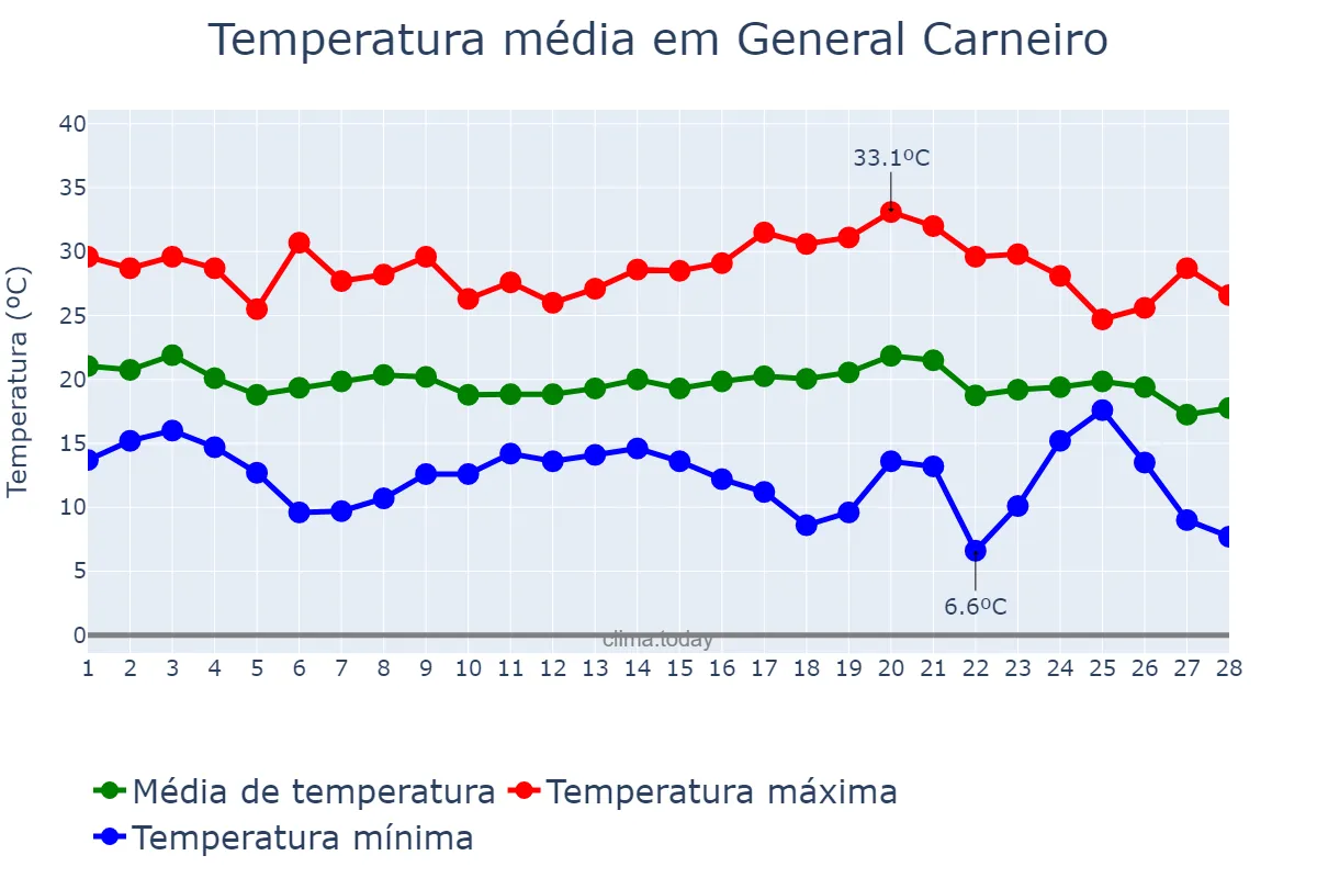 Temperatura em fevereiro em General Carneiro, PR, BR