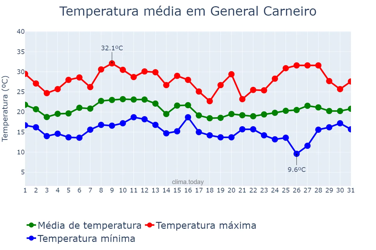 Temperatura em janeiro em General Carneiro, PR, BR