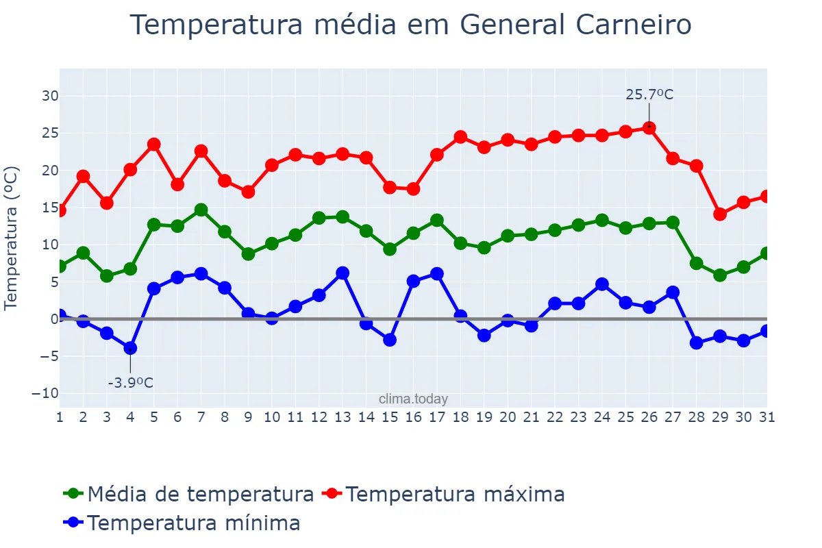 Temperatura em julho em General Carneiro, PR, BR