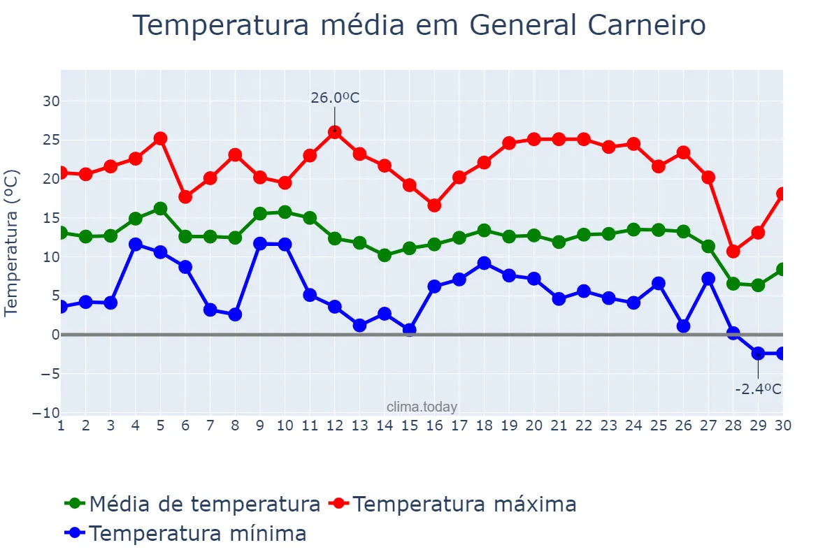Temperatura em junho em General Carneiro, PR, BR