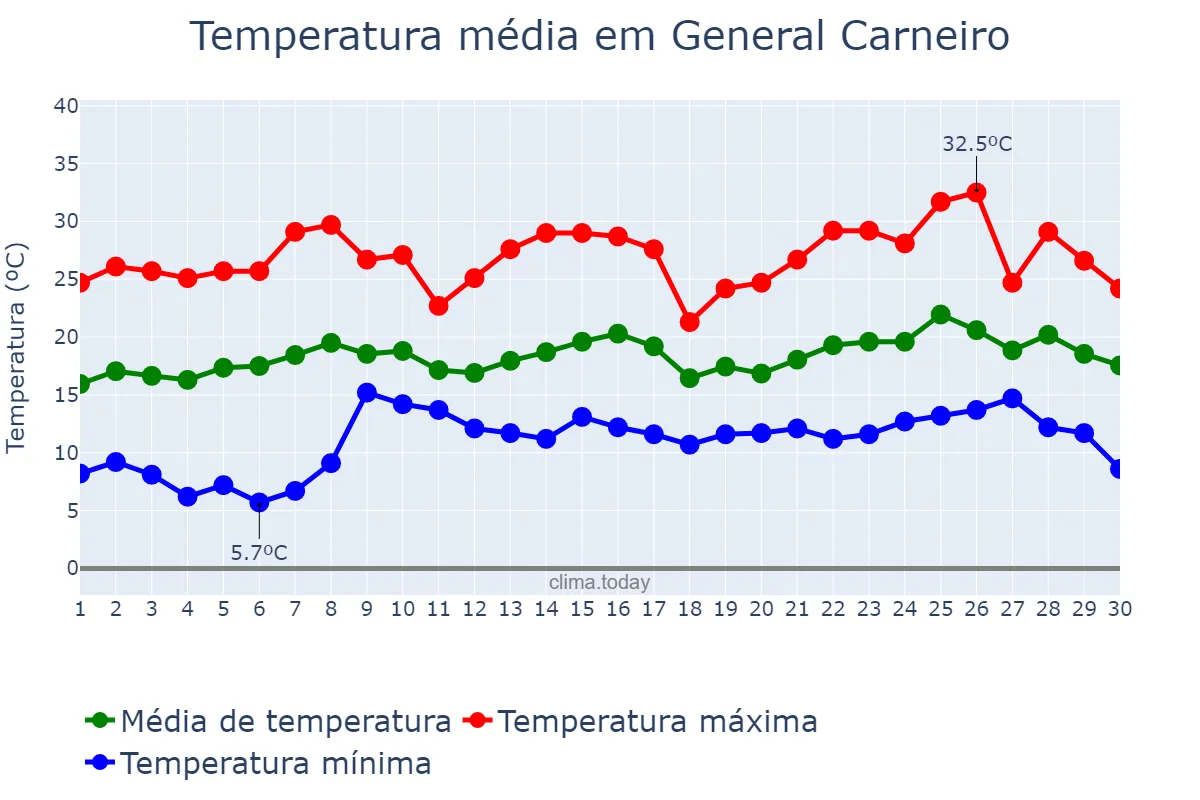 Temperatura em novembro em General Carneiro, PR, BR