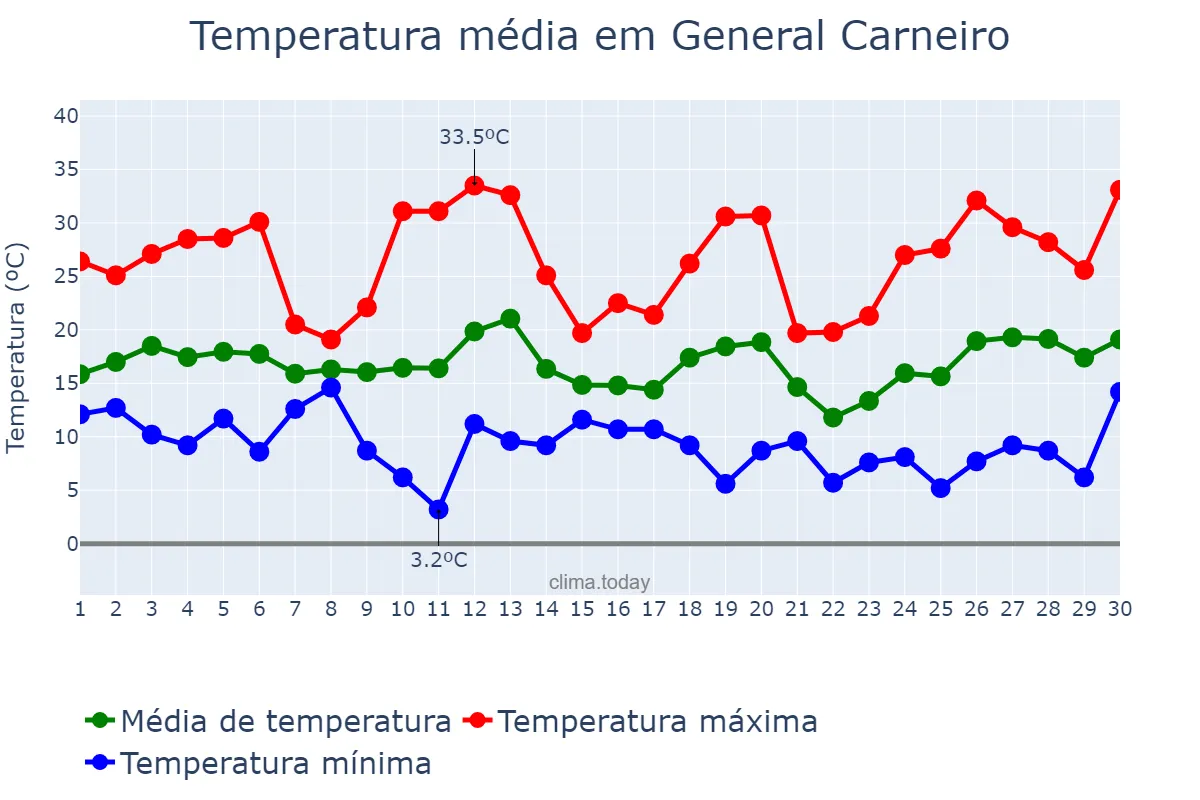 Temperatura em setembro em General Carneiro, PR, BR