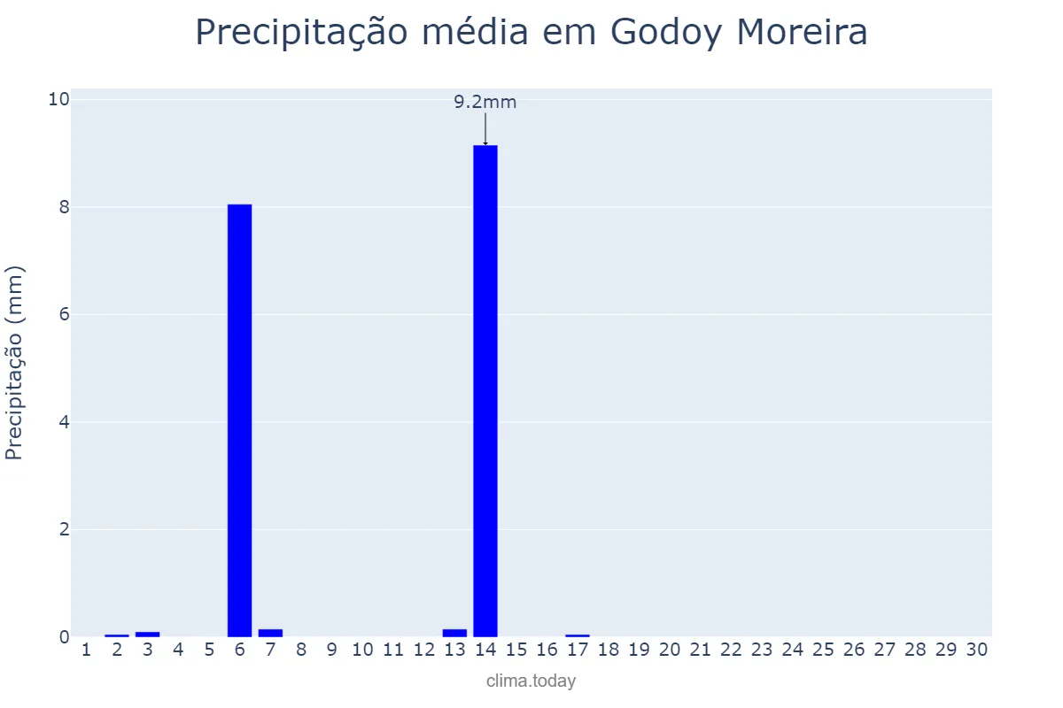 Precipitação em abril em Godoy Moreira, PR, BR