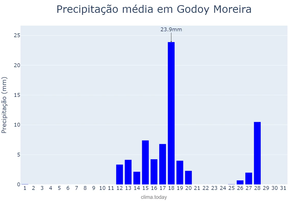 Precipitação em agosto em Godoy Moreira, PR, BR