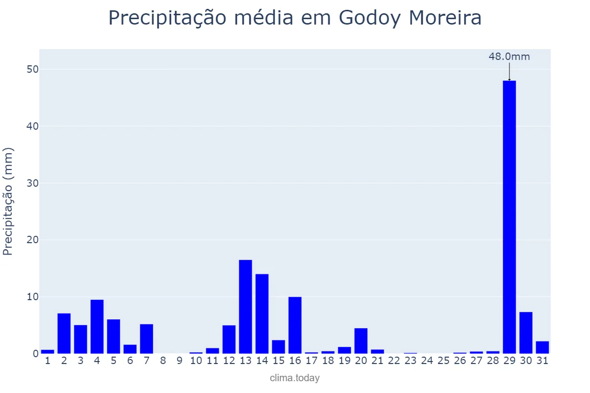 Precipitação em dezembro em Godoy Moreira, PR, BR