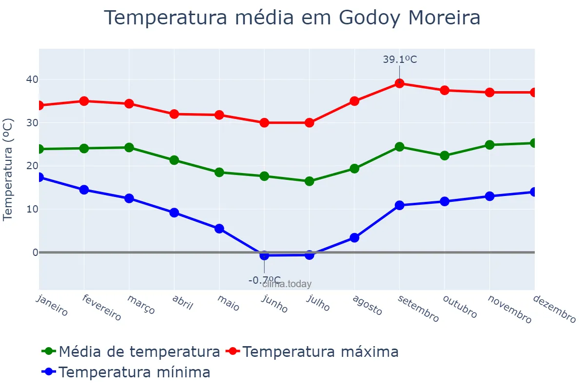 Temperatura anual em Godoy Moreira, PR, BR