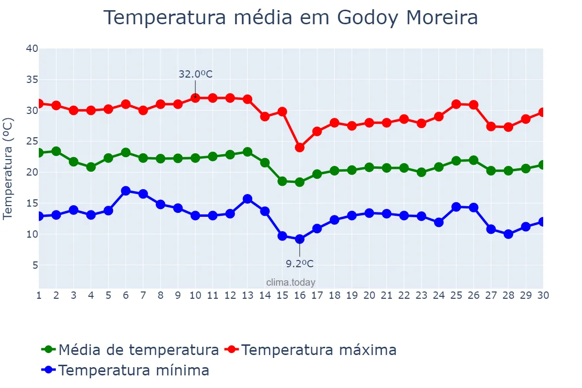 Temperatura em abril em Godoy Moreira, PR, BR