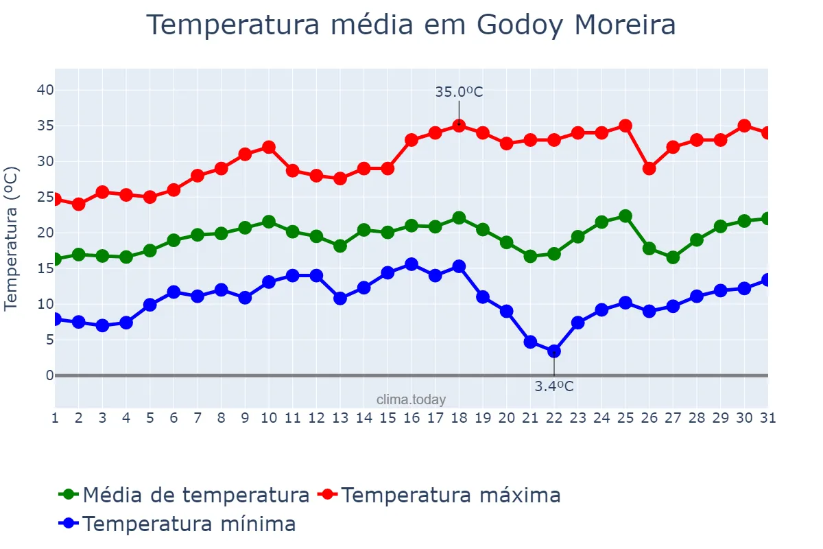 Temperatura em agosto em Godoy Moreira, PR, BR