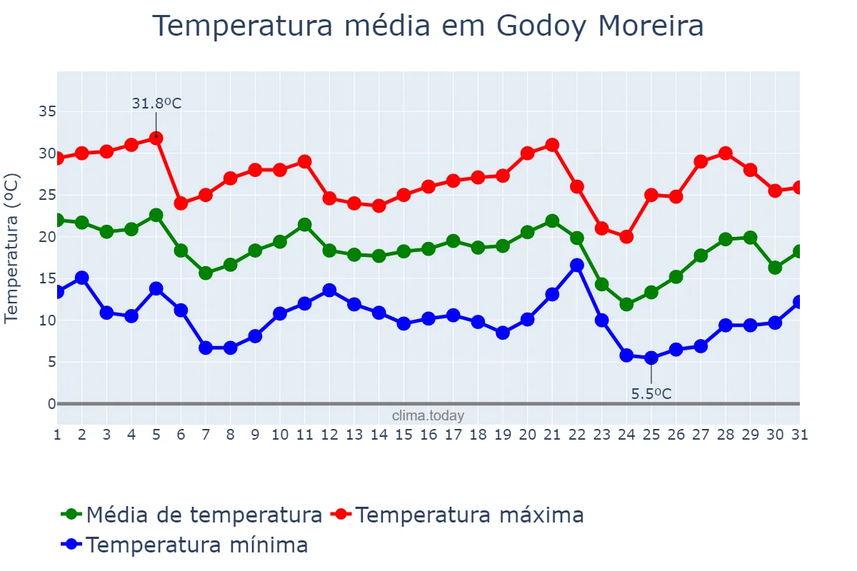 Temperatura em maio em Godoy Moreira, PR, BR