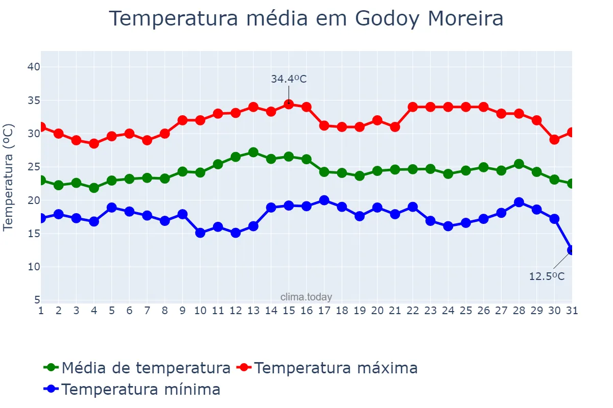 Temperatura em marco em Godoy Moreira, PR, BR