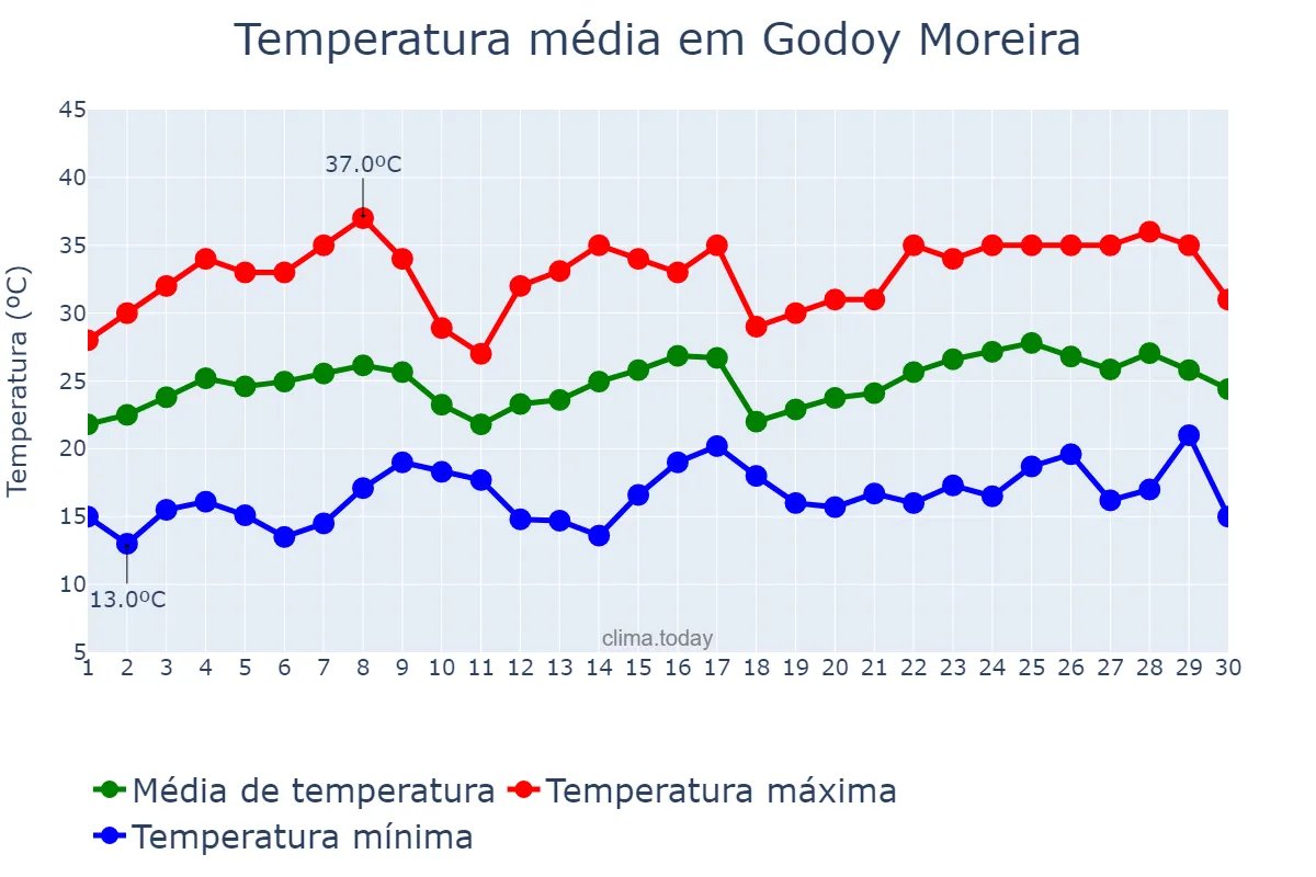 Temperatura em novembro em Godoy Moreira, PR, BR