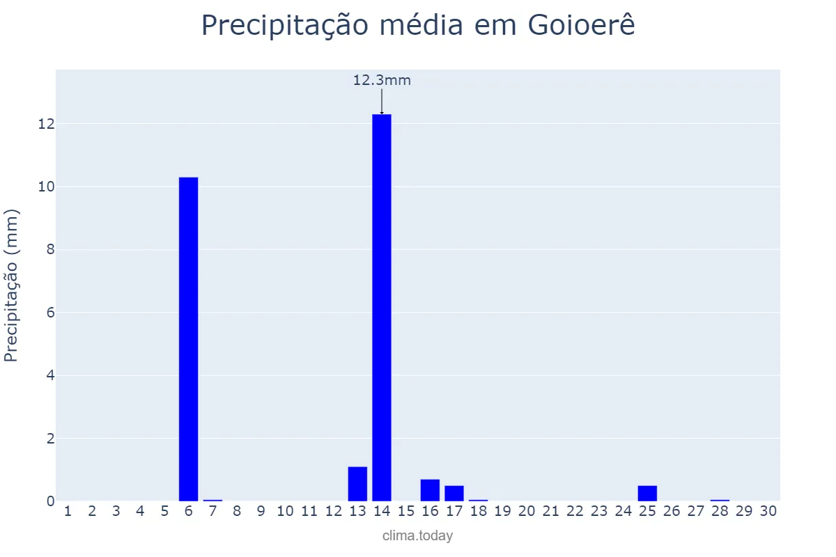 Precipitação em abril em Goioerê, PR, BR