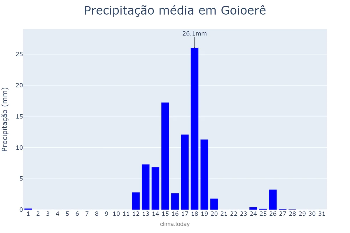 Precipitação em agosto em Goioerê, PR, BR