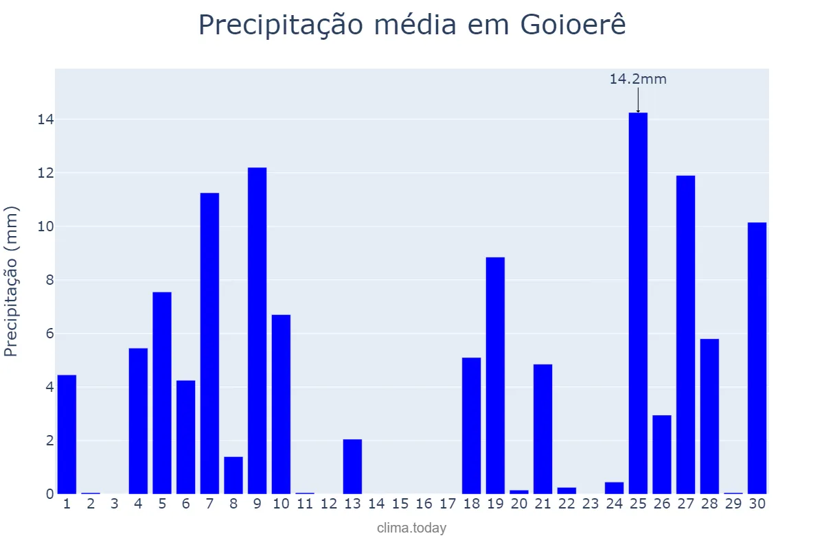Precipitação em junho em Goioerê, PR, BR