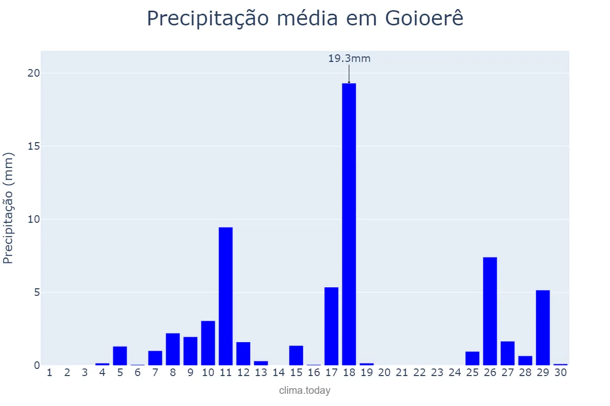 Precipitação em novembro em Goioerê, PR, BR