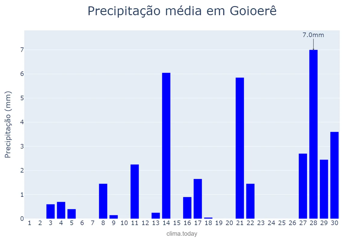 Precipitação em setembro em Goioerê, PR, BR