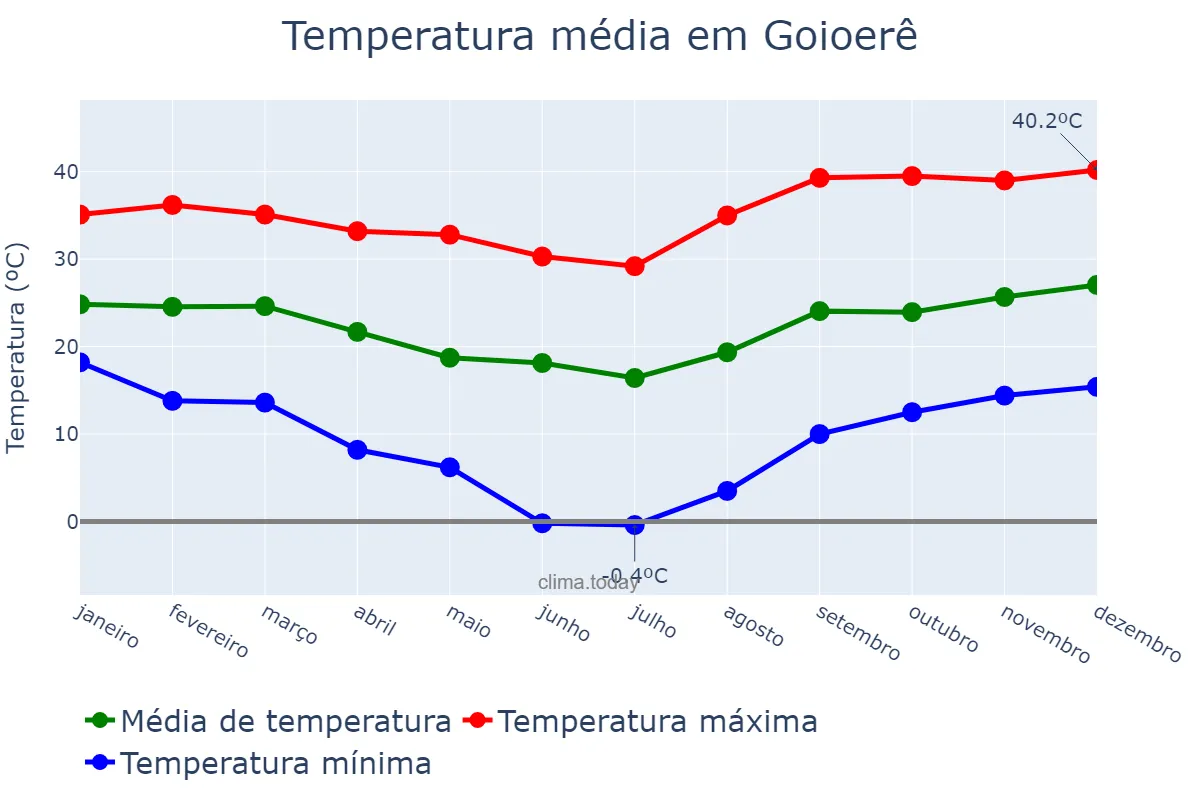 Temperatura anual em Goioerê, PR, BR