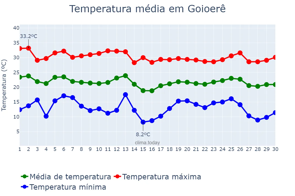 Temperatura em abril em Goioerê, PR, BR