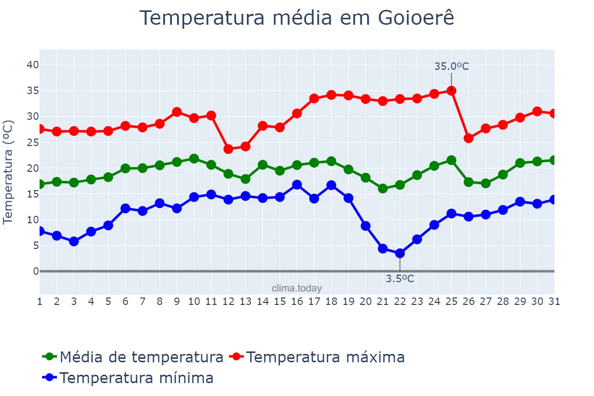 Temperatura em agosto em Goioerê, PR, BR