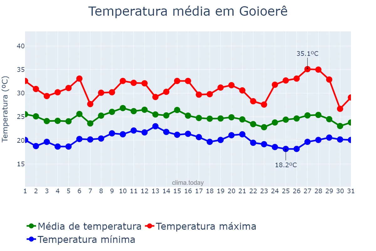 Temperatura em janeiro em Goioerê, PR, BR