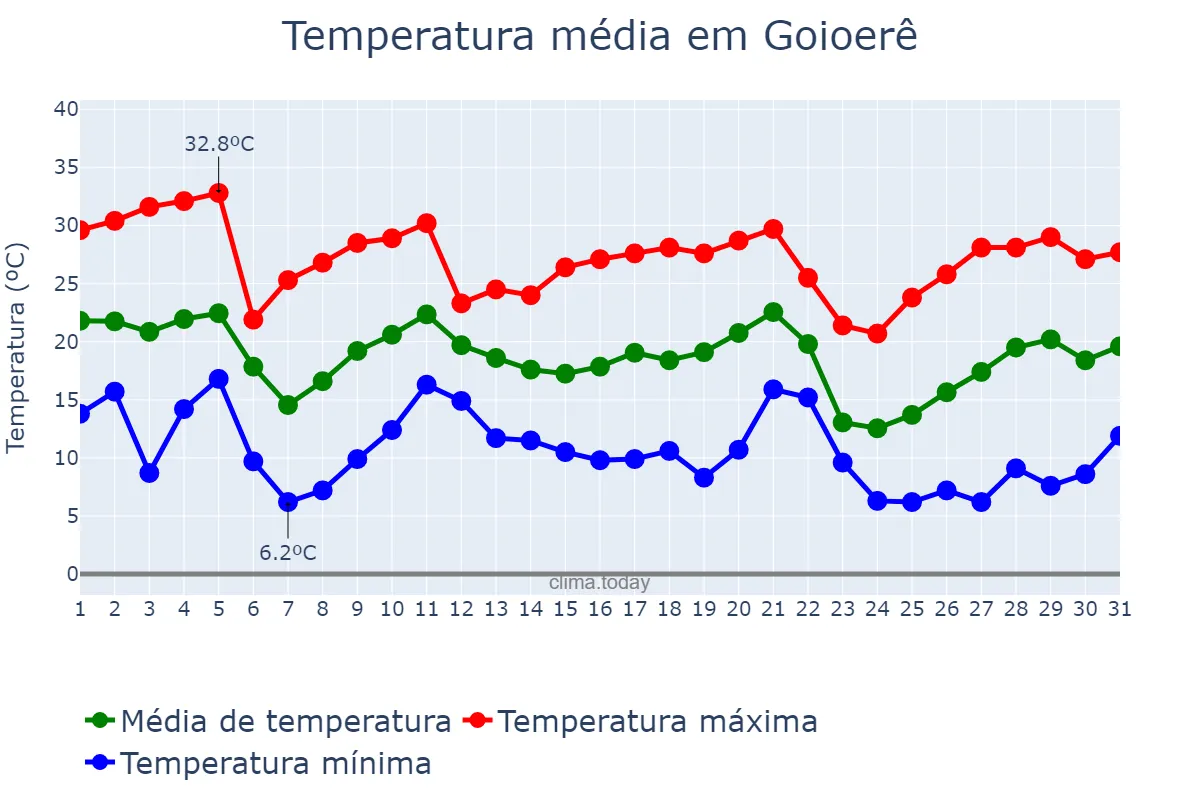 Temperatura em maio em Goioerê, PR, BR