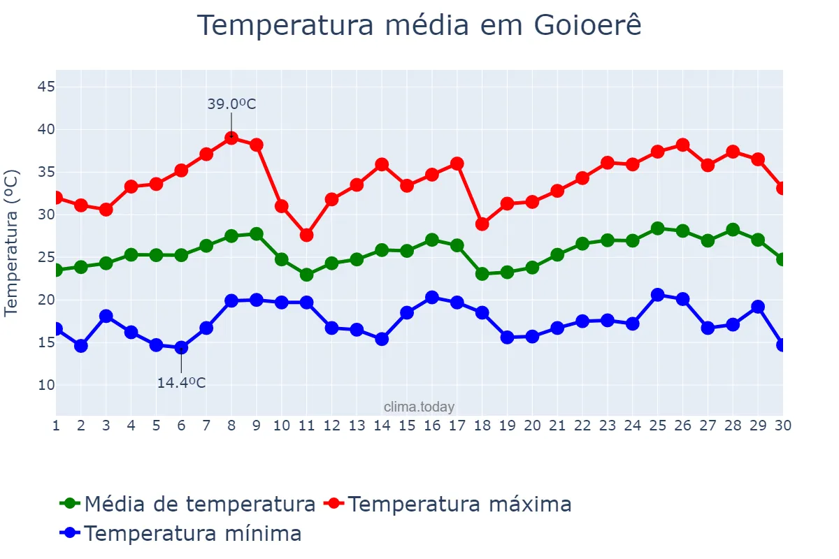 Temperatura em novembro em Goioerê, PR, BR