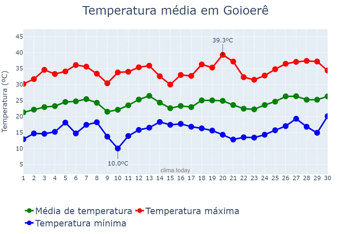 Temperatura em setembro em Goioerê, PR, BR