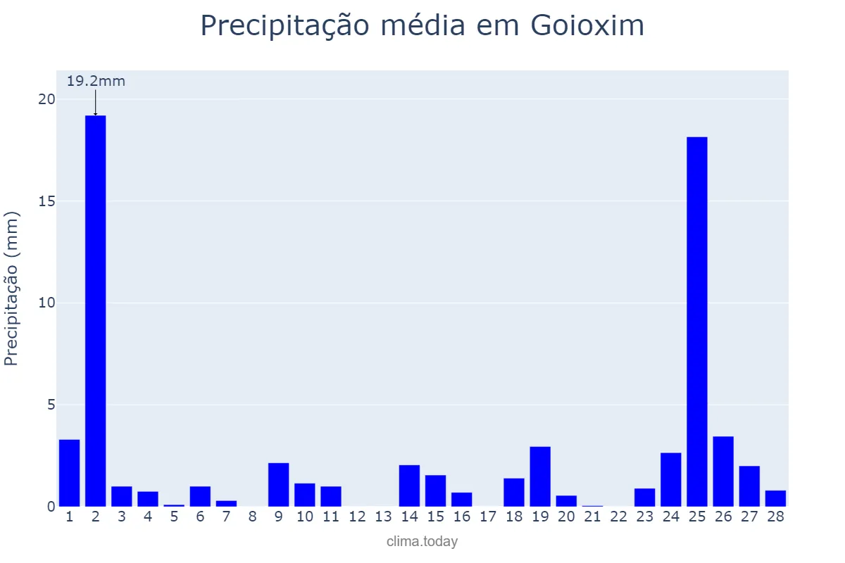 Precipitação em fevereiro em Goioxim, PR, BR