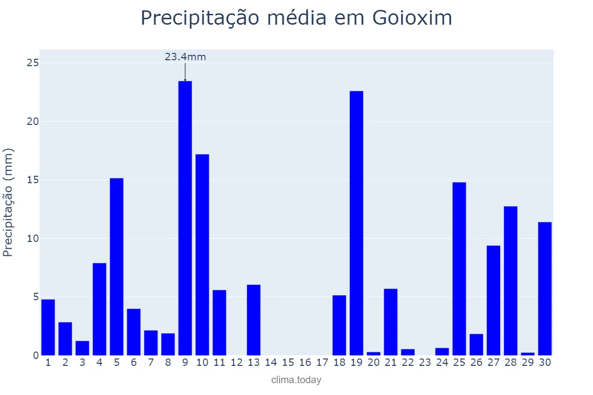Precipitação em junho em Goioxim, PR, BR