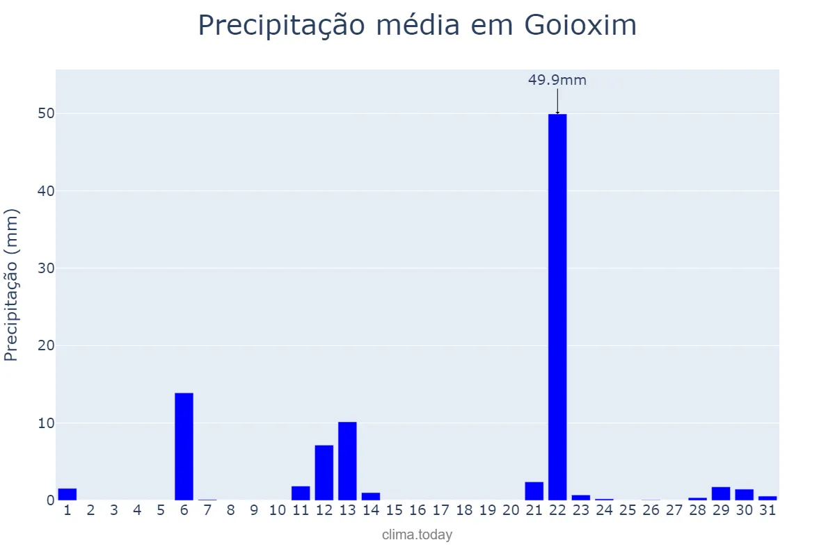 Precipitação em maio em Goioxim, PR, BR