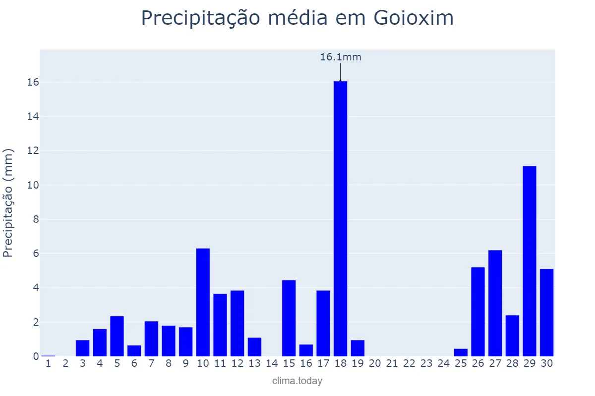 Precipitação em novembro em Goioxim, PR, BR