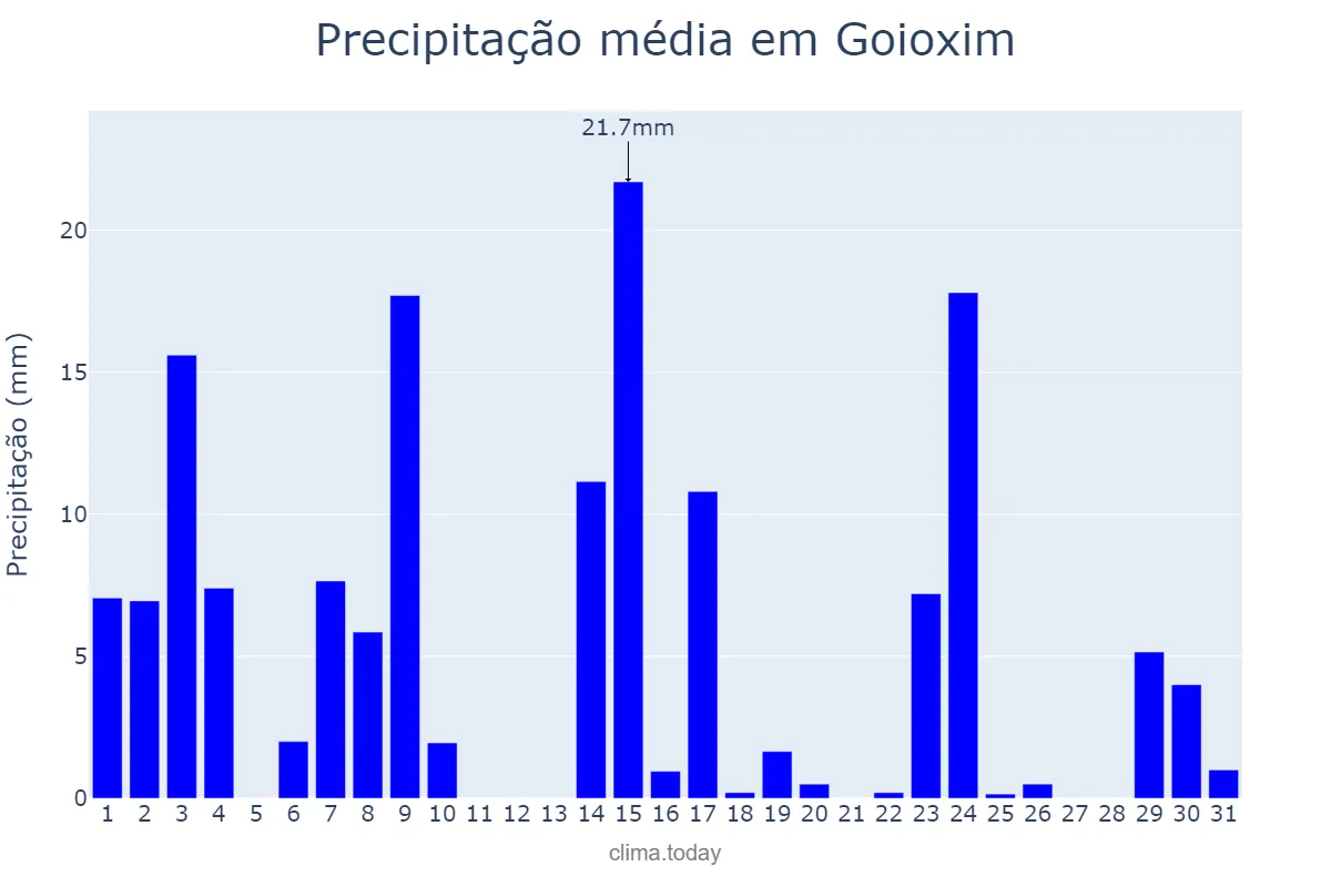 Precipitação em outubro em Goioxim, PR, BR