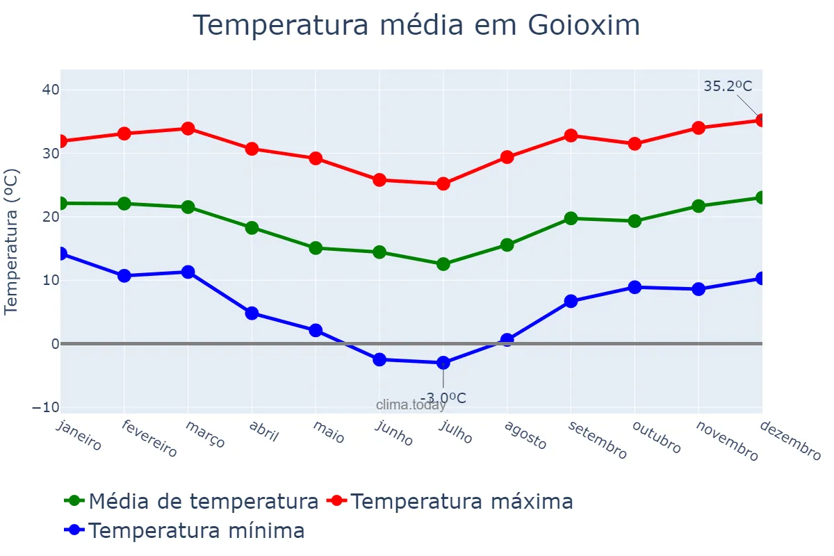 Temperatura anual em Goioxim, PR, BR