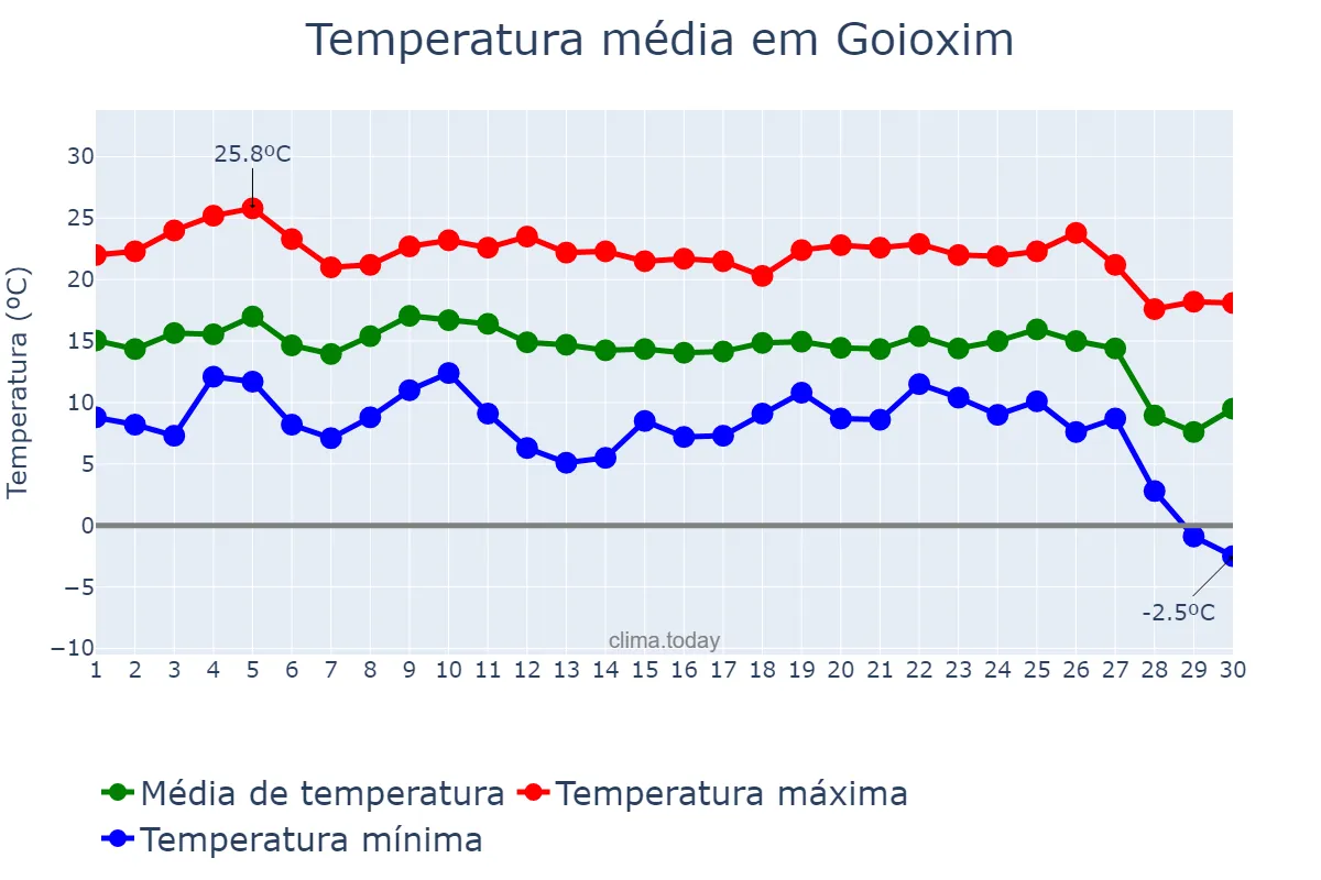 Temperatura em junho em Goioxim, PR, BR