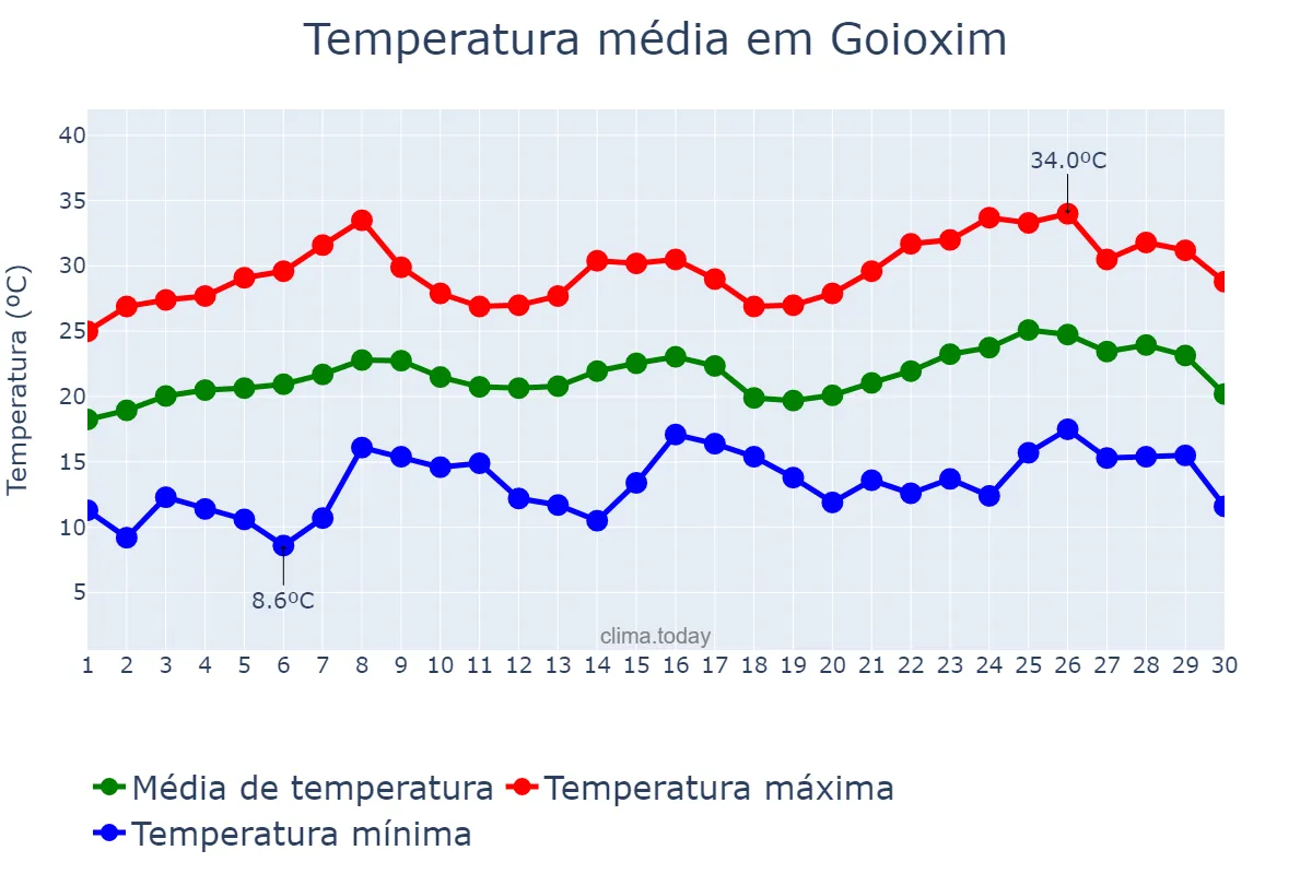 Temperatura em novembro em Goioxim, PR, BR